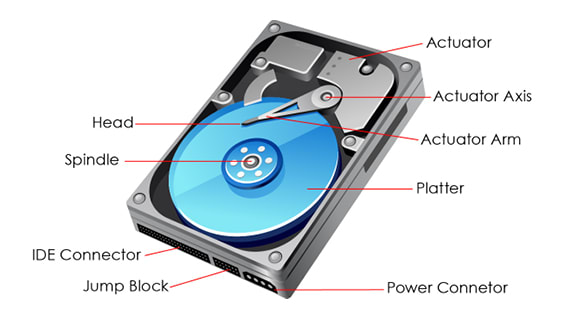 A Complete Guide to Hard Drives